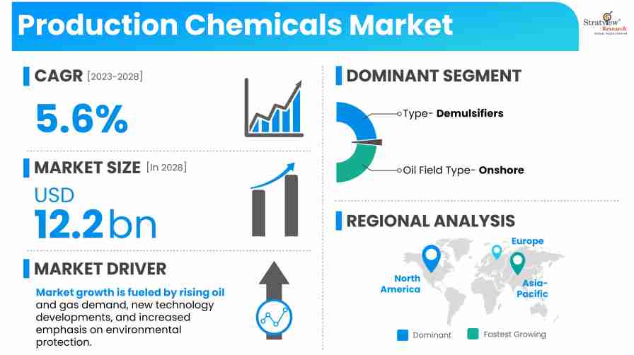Production-Chemicals-Market-Highlights